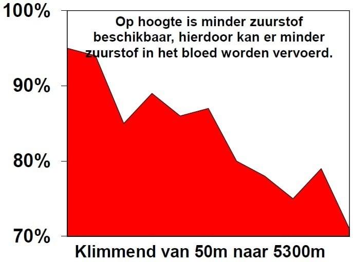Hoogteziekte en de Mount Evrest