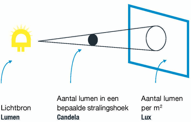 Zaklampen test lux